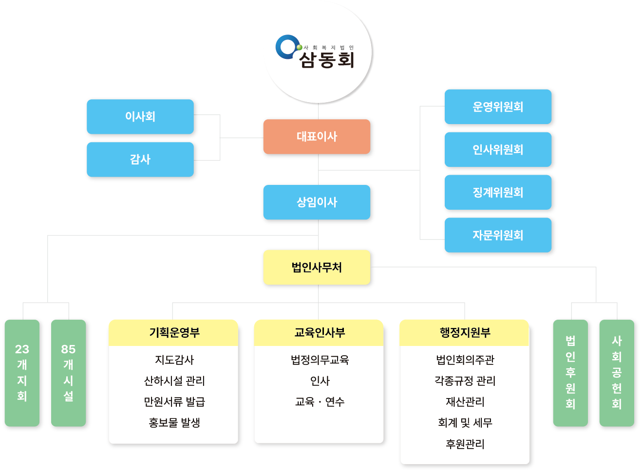 조직도