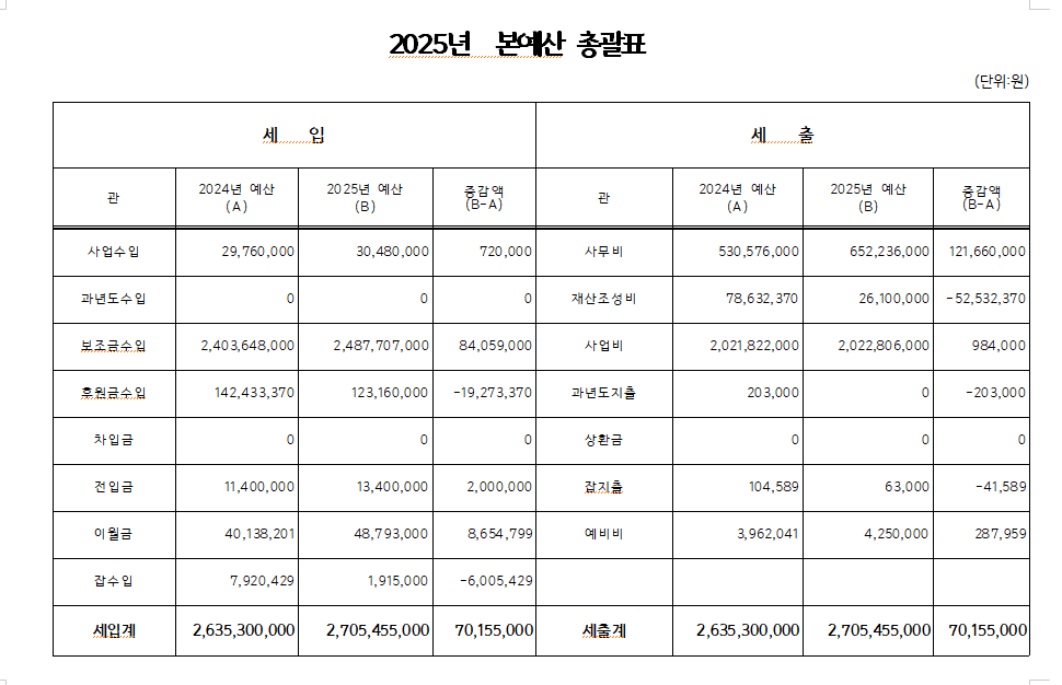 2025년 예산 총괄표.PNG