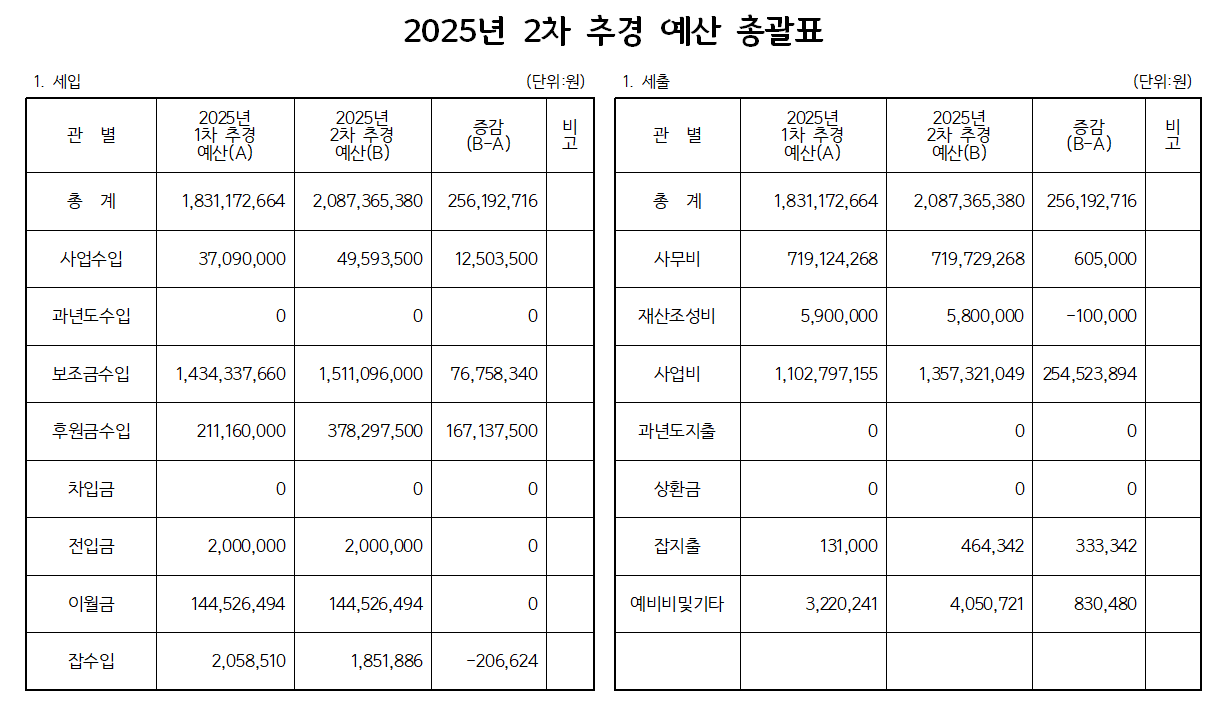 2025 2차추경 예산총괄표.png