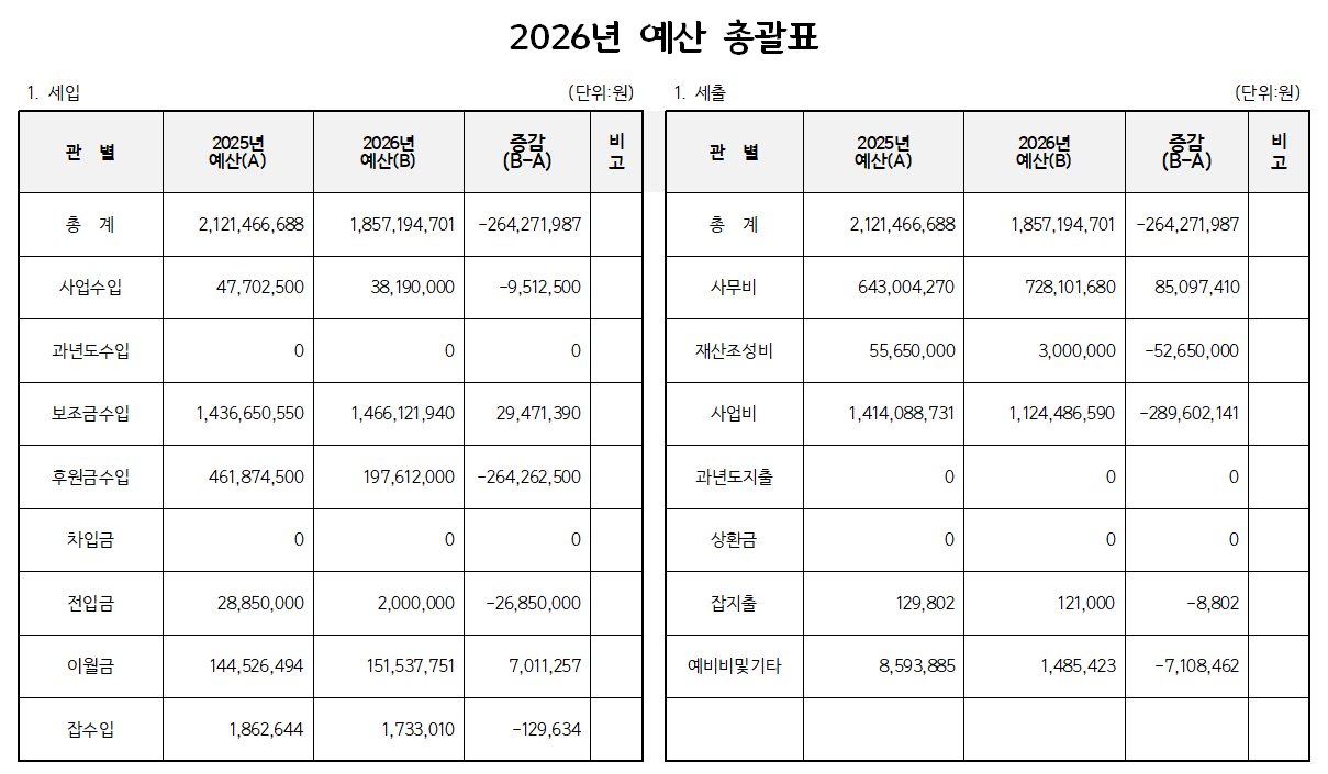 2026 예산 총괄표.png