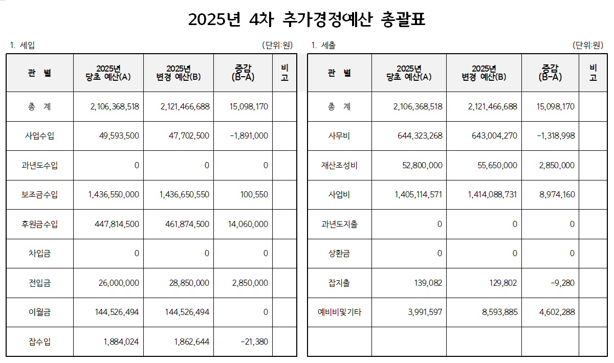 2025 4차 추경 예산 총괄표.png
