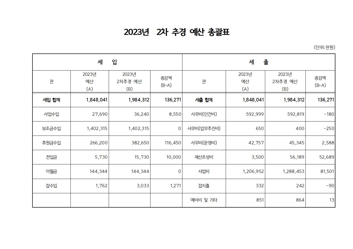 2023년 2차추경예산공고총괄표001.jpg