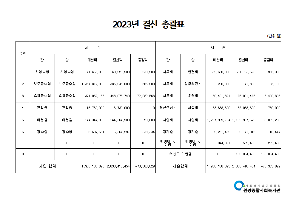 2023년 결산총괄표(공고)001.png