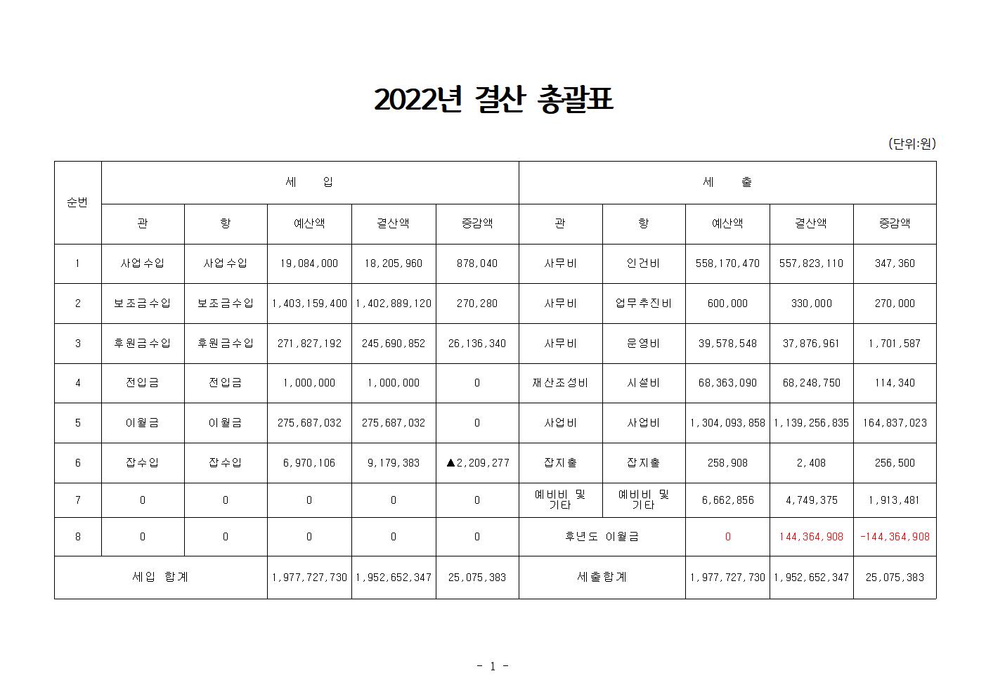 2022년결산총괄표(공고용)001.jpg