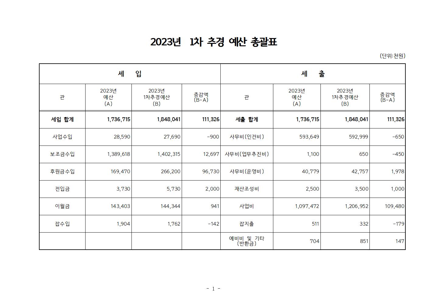 2023년1차추경예산총괄표(공고)001.jpg