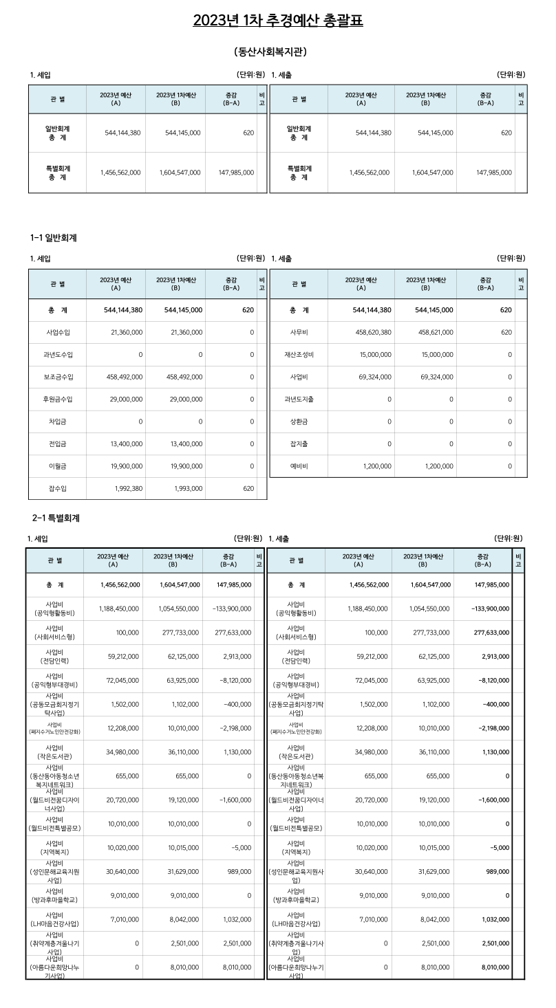 동산사회복지관 2023-1차추경예산총괄표.png