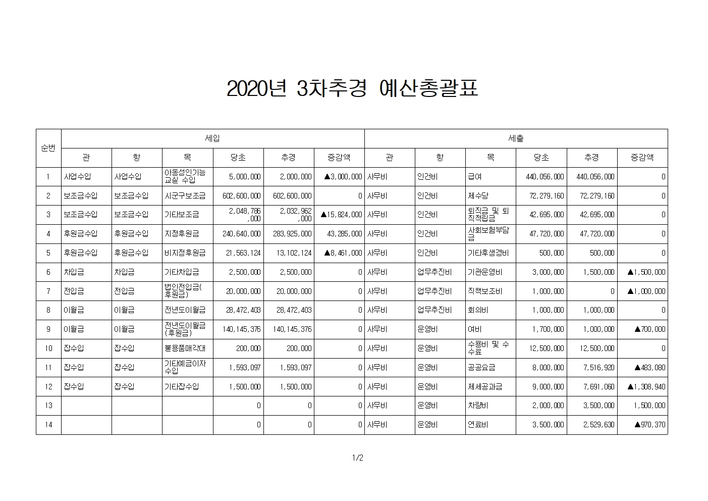 3차추경예산총괄표001.jpg