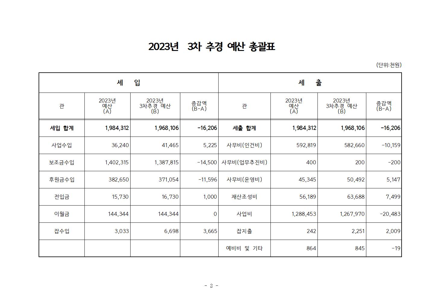 2023년 3차추경예산총괄표001.jpg