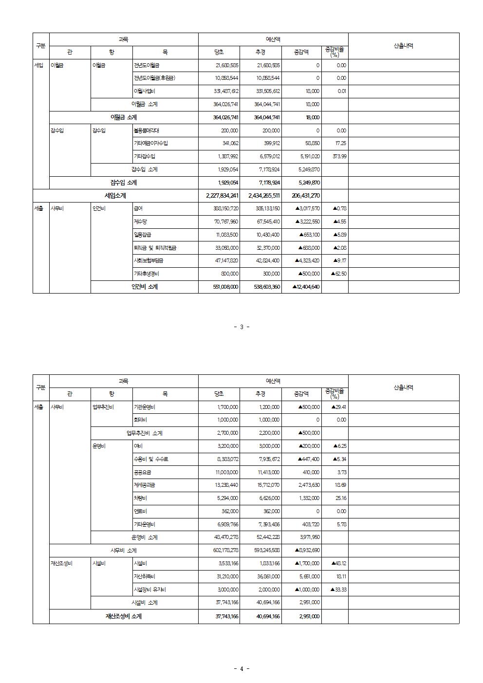 2021년3차추경예산내역서(공고용)002.jpg