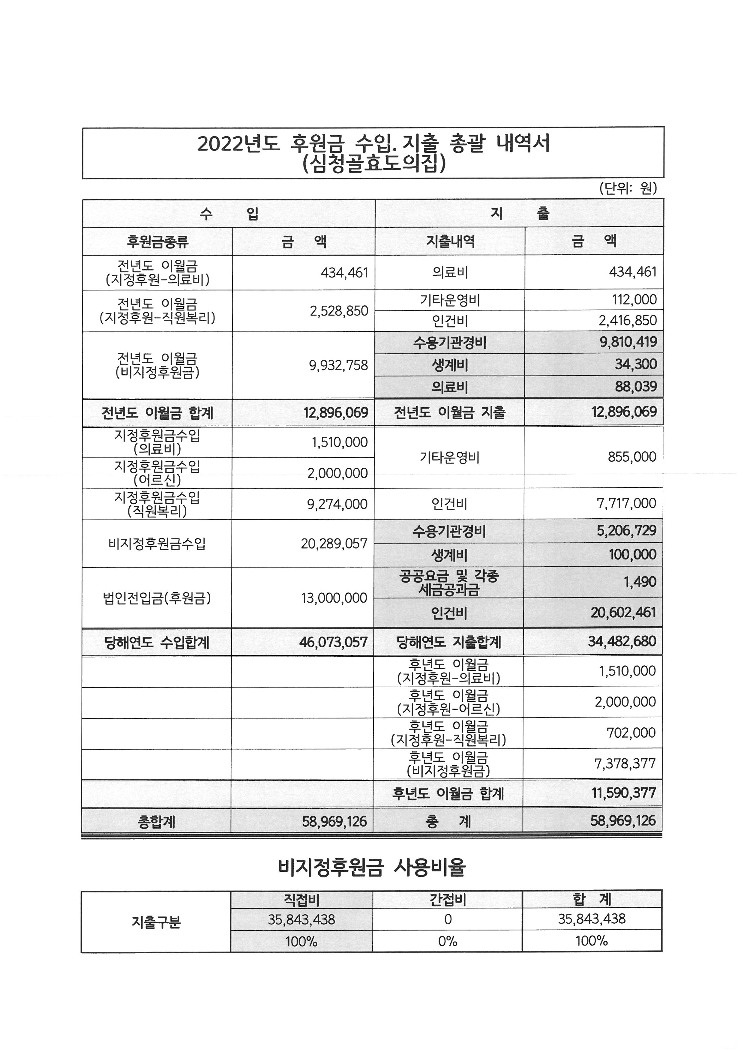 2022년 후원금 수입.지출 총괄내역서.jpg